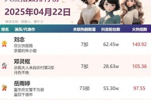 4月短剧女演员热度榜：刘念登顶，邓灵枢成黑马