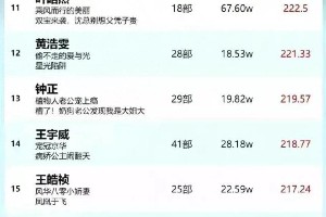 短剧圈大洗牌：王凯沐回归C位，新人岳雨婷侯呈玥崛起